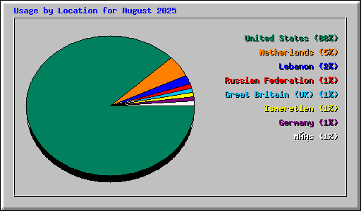 Usage by Location for August 2025