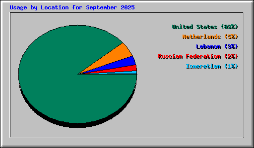 Usage by Location for September 2025