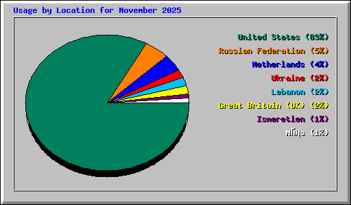 Usage by Location for November 2025