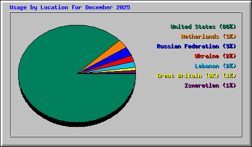 Usage by Location for December 2025