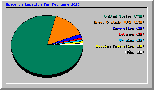 Usage by Location for February 2026
