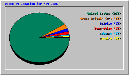 Usage by Location for May 2026