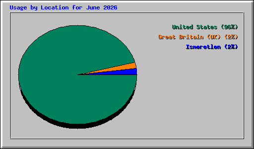 Usage by Location for June 2026