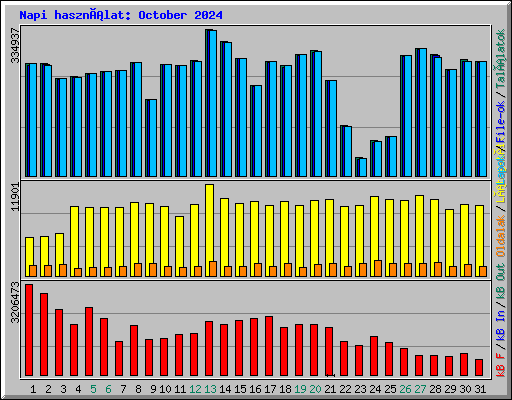 Napi használat: October 2024