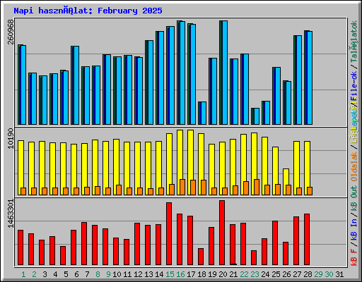 Napi használat: February 2025