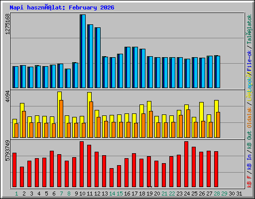 Napi használat: February 2026