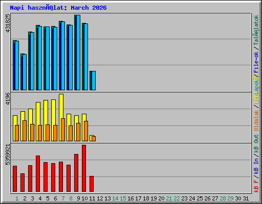 Napi használat: March 2026
