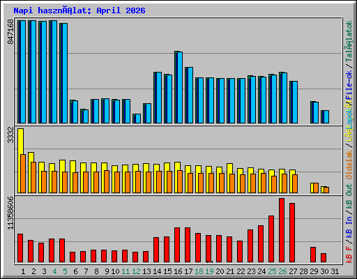 Napi használat: April 2026