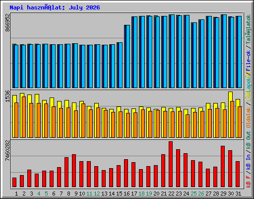 Napi használat: July 2026