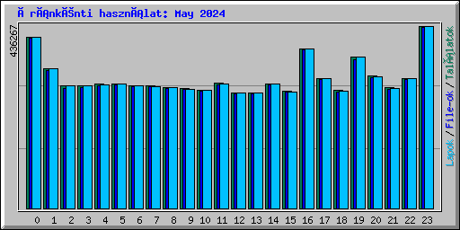 Óránkénti használat: May 2024