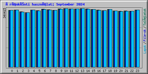 Óránkénti használat: September 2024