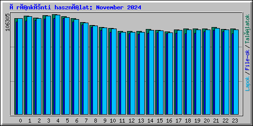 Óránkénti használat: November 2024