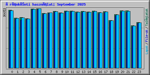 Óránkénti használat: September 2025