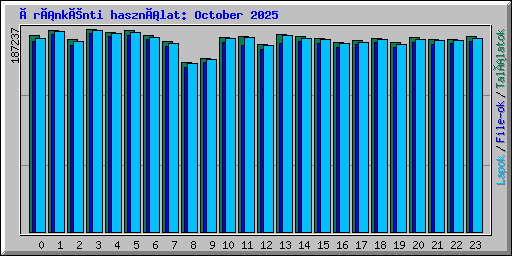 Óránkénti használat: October 2025