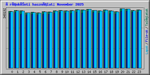 Óránkénti használat: November 2025