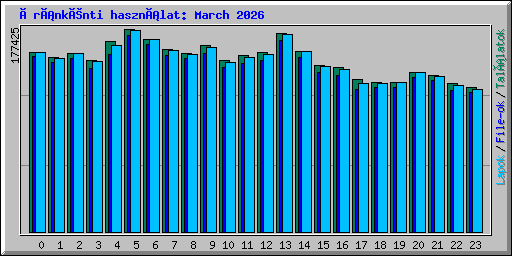 Óránkénti használat: March 2026