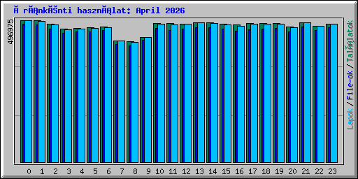 Óránkénti használat: April 2026