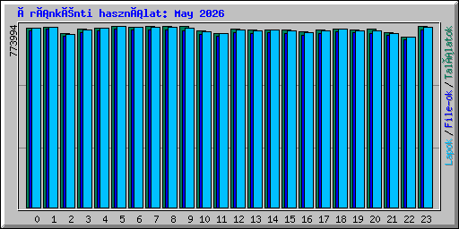 Óránkénti használat: May 2026