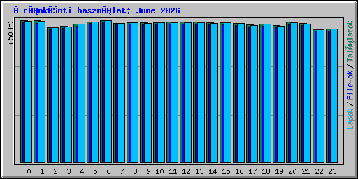 Óránkénti használat: June 2026